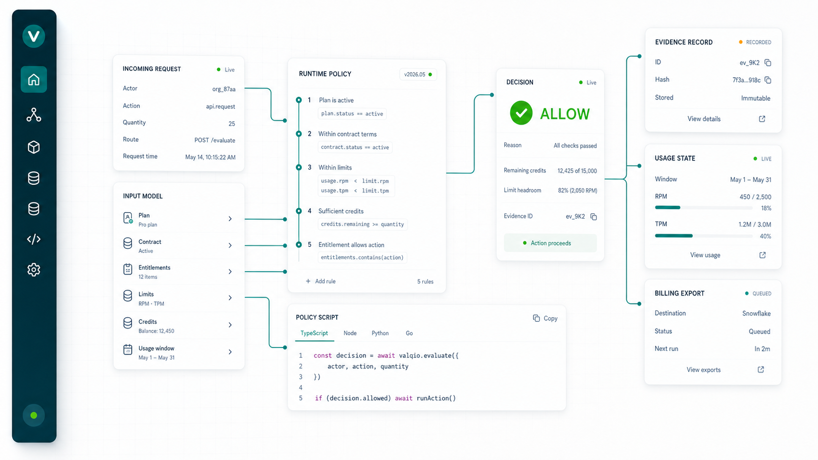 Valqio runtime decision flow showing request inputs, policy checks, an allow decision, evidence, usage state, and billing export